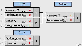 результаты турнира макс-375 натен ул.1905